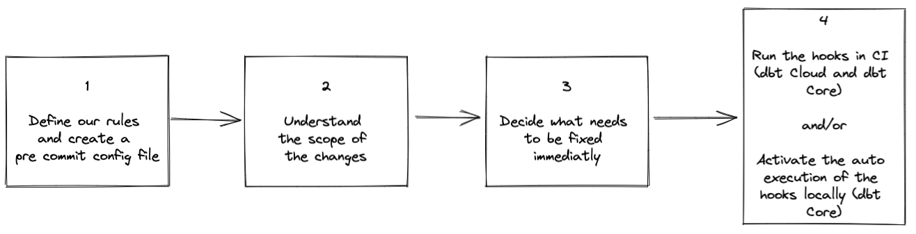 Flow graph that describes the steps in defining a strategy for implementing this package on a dbt project with more than 300 models.